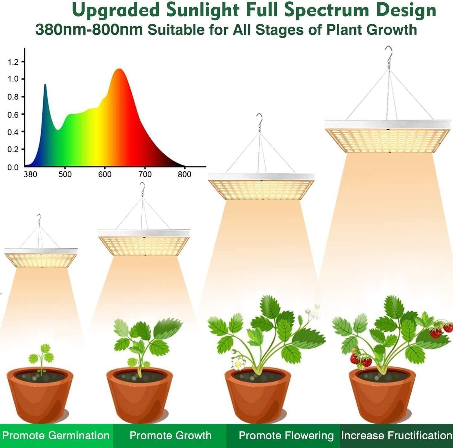 Grow Light RW750 Full Spectrum LED for Indoor Plant Growth 3X3 Ft Coverage Area