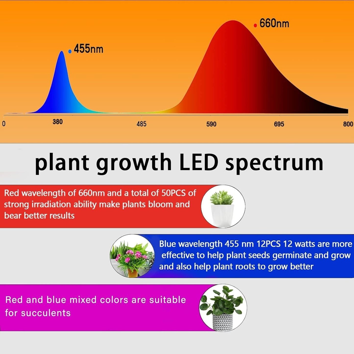 Grow Light RW600 Full Spectrum LED for Indoor Plant Growth Coverage Area